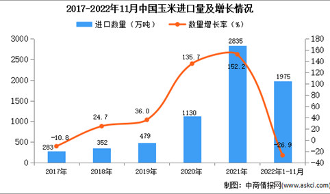 2022年1-11月中国玉米进口数据统计分析