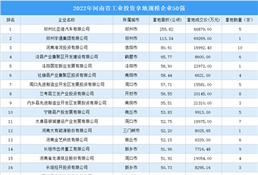 工业土地投资抢先看 | 2022年河南省工业土地投资TOP50逼近70亿