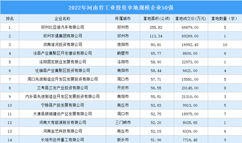 工业土地投资抢先看 | 2022年河南省工业土地投资TOP50逼近70亿