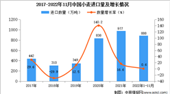 2022年1-11月中国小麦进口数据统计分析