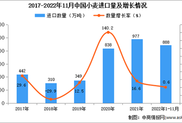 2022年1-11月中國小麥進口數據統計分析
