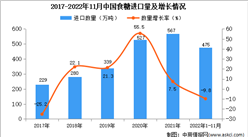 2022年1-11月中國食糖進口數據統計分析