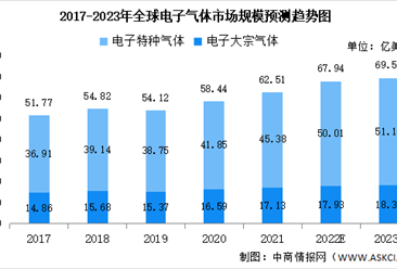 2023年全球及中国电子气体市场规模预测分析：中国增速较快（图）