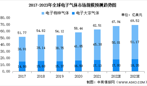 2023年全球及中国电子气体市场规模预测分析：中国增速较快（图）