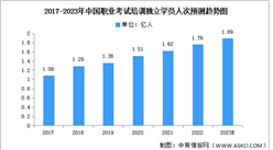 2023年中国职业考试培训独立学员人次及结构预测分析（图）