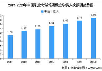 2023年中国职业考试培训独立学员人次及结构预测分析（图）