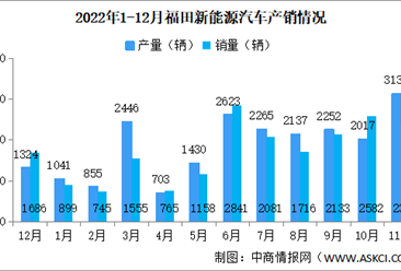 2022年福田汽车产销量情况：新能源汽车销量同比增长184.63%（图）