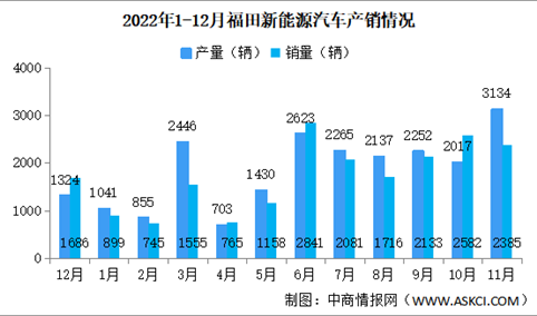 2022年福田汽车产销量情况：新能源汽车销量同比增长184.63%（图）