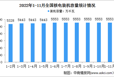 2022年1-11月中國核電行業運行情況：電源工程投資同比增長23.7%（圖）