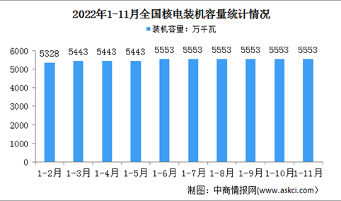 2022年1-11月中国核电行业运行情况：电源工程投资同比增长23.7%（图）