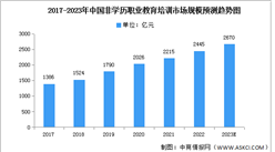 2023年中国非学历职业教育培训市场规模及独立学员人次预测分析（图）