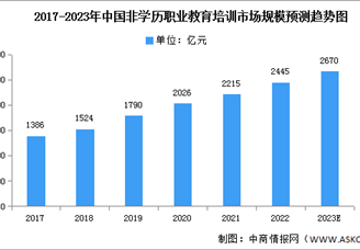 2023年中国非学历职业教育培训市场规模及独立学员人次预测分析（图）