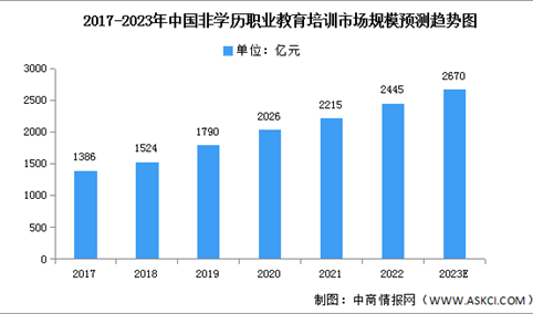 2023年中国非学历职业教育培训市场规模及独立学员人次预测分析（图）