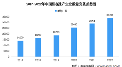 2022年中國醫療器械生產企業大數據分析：總量達33788家（圖）