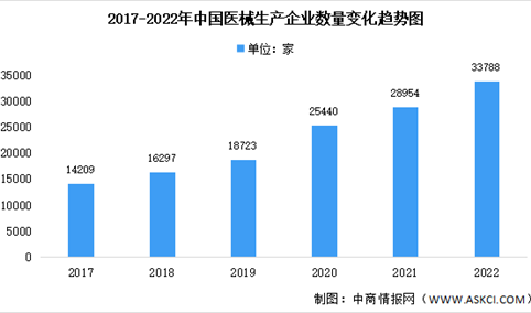 2022年中国医疗器械生产企业大数据分析：总量达33788家（图）