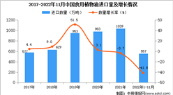 2022年1-11月中國食用植物油進口數據統計分析