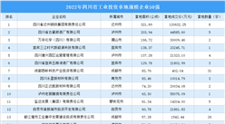 產業資訊速遞 |  2022年四川省工業土地投資TOP50超70億