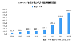 2023年全球及中国电动汽车销量预测分析：中国为销量最高国家（图）
