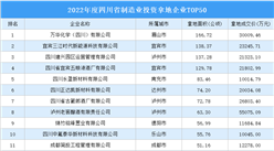【招商引資成績分享】2022年四川制造業土地投資TOP50逼近45億元