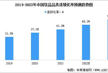 連鎖化率達41.8%！ 2023年中國飲品行業市場現狀預測分析（圖）