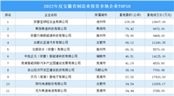 投资增速加快 2022年安徽省制造业土地投资TOP50超28亿元
