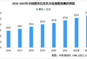 2023年中國教育信息化行業市場規模預測及市場結構分析（圖）