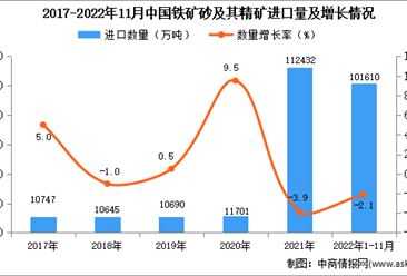 2022年1-11月中国铁矿砂及其精矿进口数据统计分析