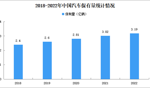 2022年中国汽车及新能源汽车保有量数据统计情况（图）