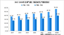2023年全球及中国气相二氧化硅产量及产能预测分析