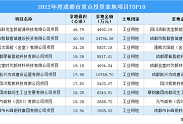 【项目投资跟踪】2022年成都市土地重点投资TOP10项目盘点