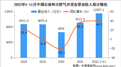 2022年1-11月中國石油和天然氣開采業經營情況：營收同比增長40.2%（圖）