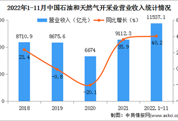 2022年1-11月中国石油和天然气开采业经营情况：营收同比增长40.2%（图）