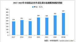 2023年中国招录类考试培训市场规模及结构预测分析（图）