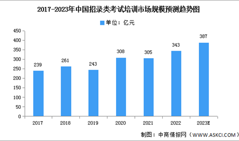 2023年中国招录类考试培训市场现状及驱动因素预测分析（图）
