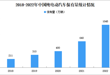 2022年中国纯电动汽车保有量及市场渗透率分析（图）