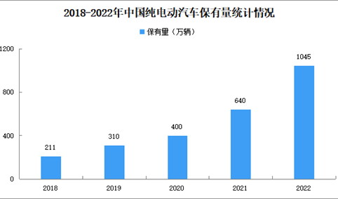 2022年中国纯电动汽车保有量及市场渗透率分析（图）