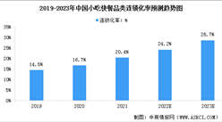 连锁化率达20.4%！ 2023年中国小吃快餐行业市场现状预测分析（图）