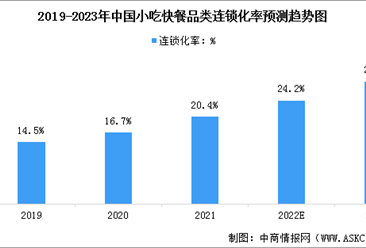 連鎖化率達20.4%！ 2023年中國小吃快餐行業市場現狀預測分析（圖）