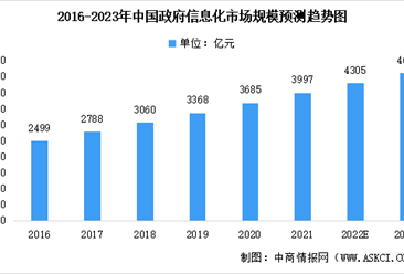 2023年中國政府信息化行業市場規模及未來發展前景預測分析（圖）