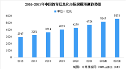 2023年中國教育信息化行業(yè)市場規(guī)模及未來發(fā)展前景預(yù)測分析（圖）
