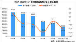 2022年1-11月中国葡萄酒进口数据统计分析