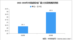 2023年中國虛擬電廠市場空間及發展前景預測分析（圖）