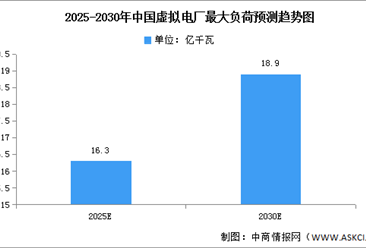 2023年中国虚拟电厂市场空间及发展前景预测分析（图）