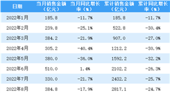 2022年12月保利发展销售简报：销售额同比增长55.8%（附图表）