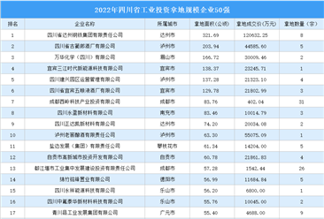 【工业投资情报】2022年四川省工业土地投资TOP50超70亿
