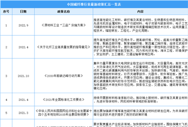 2023年中国碳纤维行业最新政策汇总一览（表）
