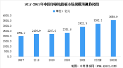 2023年中国印刷电路板行业市场规模预测及产品结构分析（图）