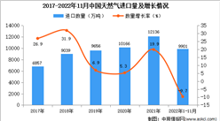 2022年1-11月中國天然氣進口數據統計分析
