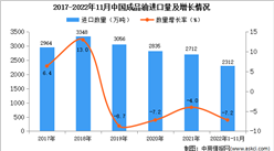 2022年1-11月中国成品油进口数据统计分析