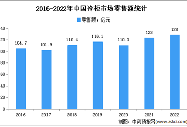 2022年中國冷柜市場運行情況分析：零售量973萬臺